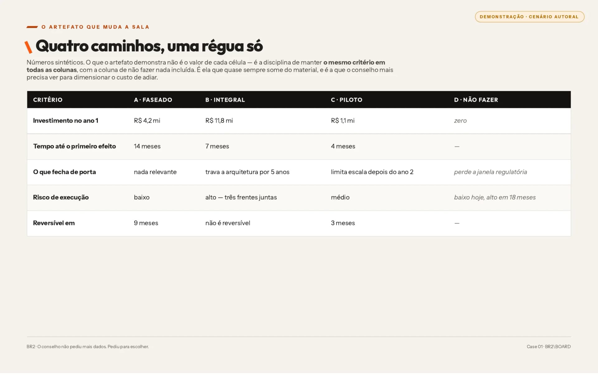 Demonstração — matriz de alternativas na mesma régua, construída para este cenário autoral. Não reproduz material de cliente.