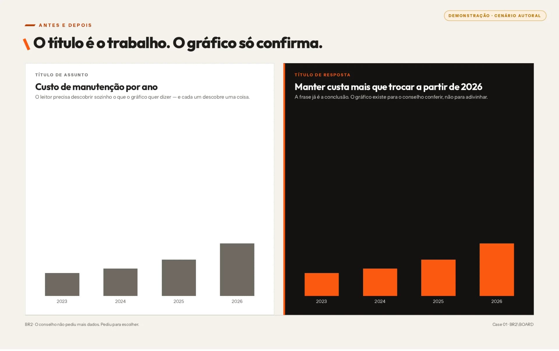 Demonstração — o mesmo gráfico com título de assunto e com título de resposta. Dados sintéticos.