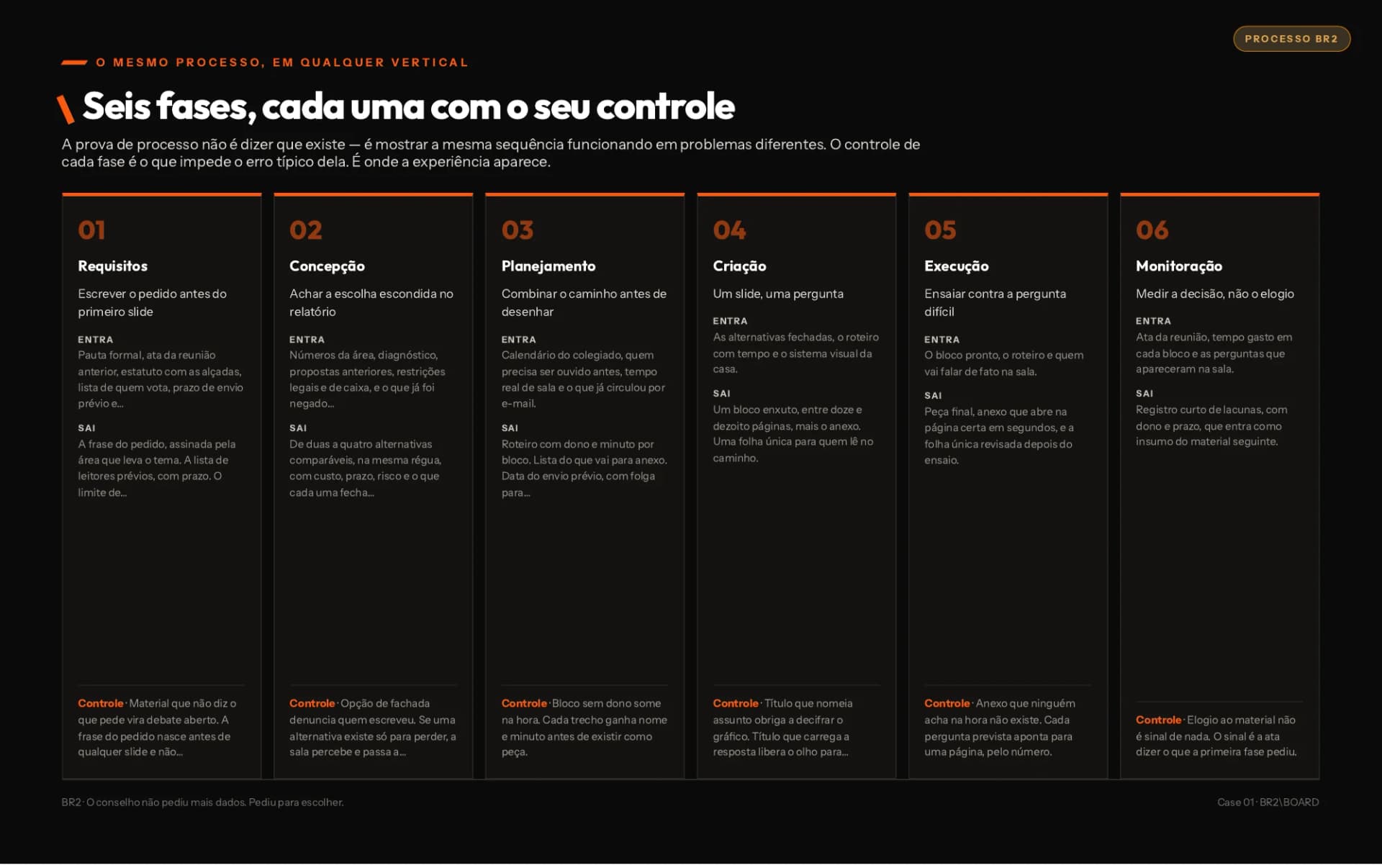 As seis fases do processo BR2 aplicadas a este case.