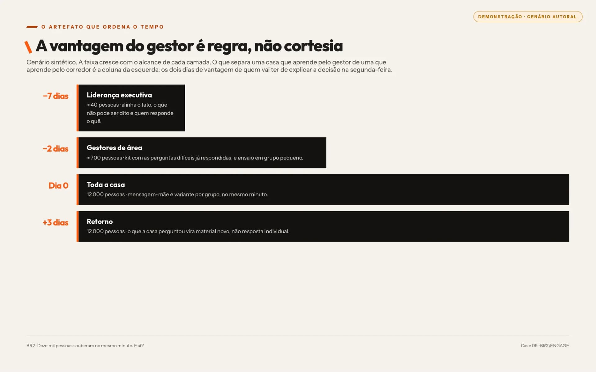 Demonstração — cascata em camadas, com a vantagem do gestor de área marcada em horas. Dados sintéticos.