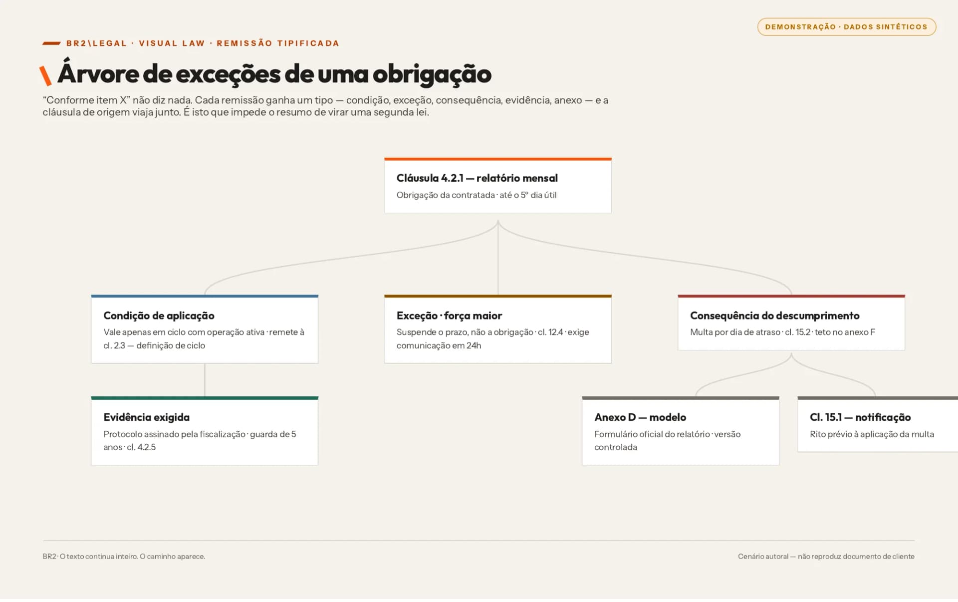 Demonstração — árvore de exceções com remissão tipificada. Dados sintéticos.