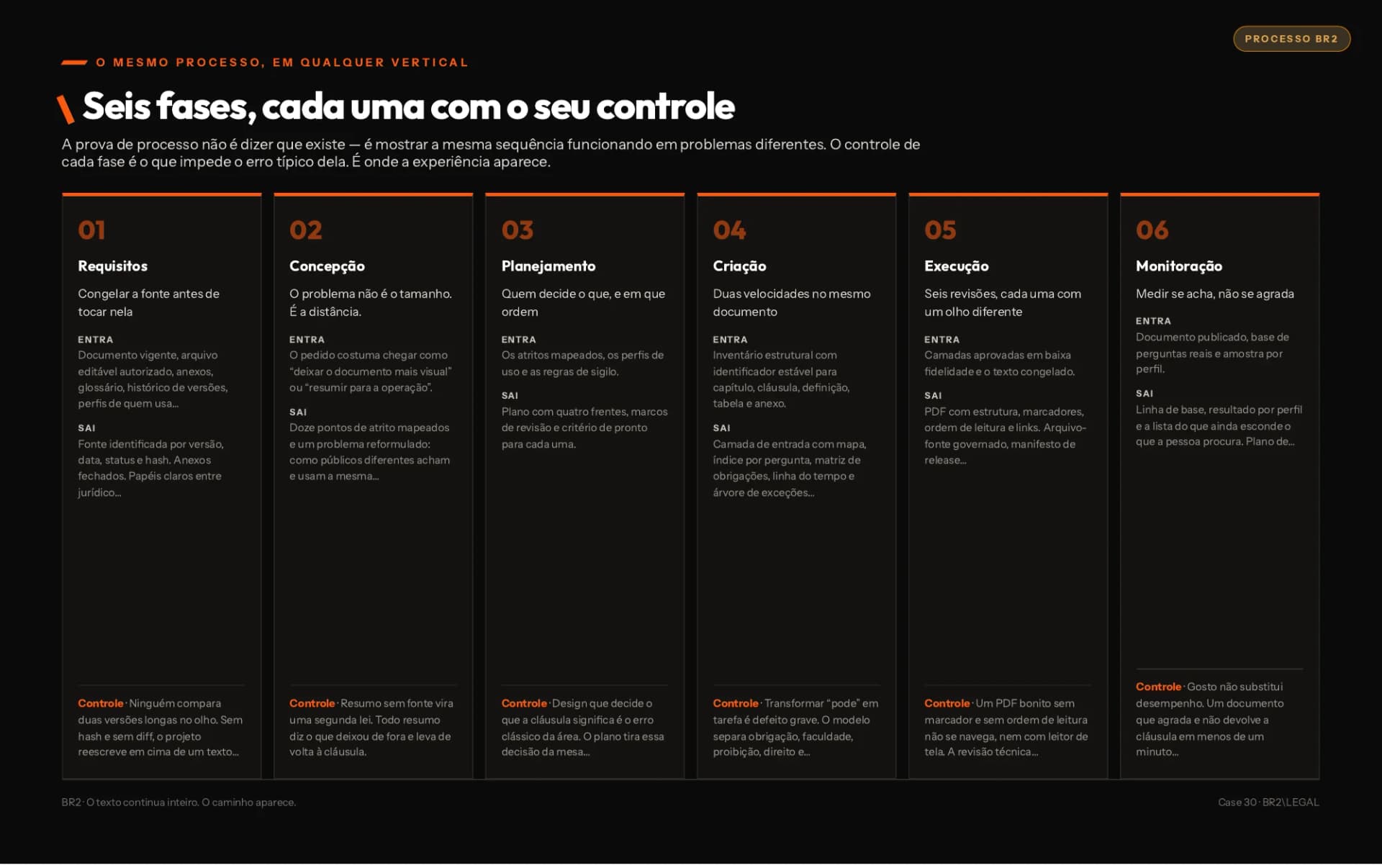 As seis fases do processo BR2 aplicadas a este case.