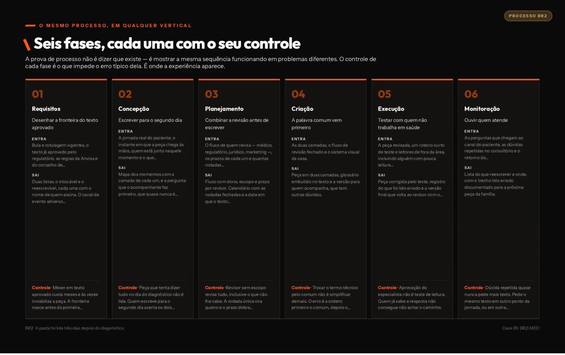 As seis fases do processo BR2 aplicadas a este case.
